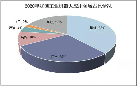 2021年中國工業(yè)機器人行業(yè)現狀分析